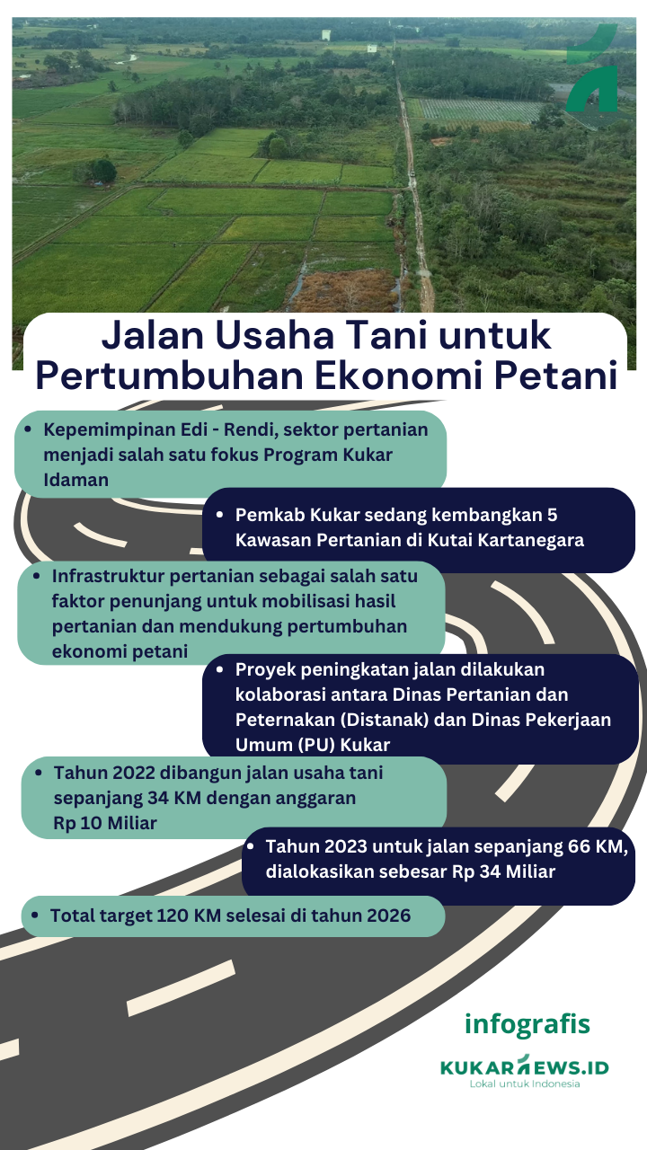 Jalan Usaha Tani untuk Pertumbuhan Ekonomi Petani