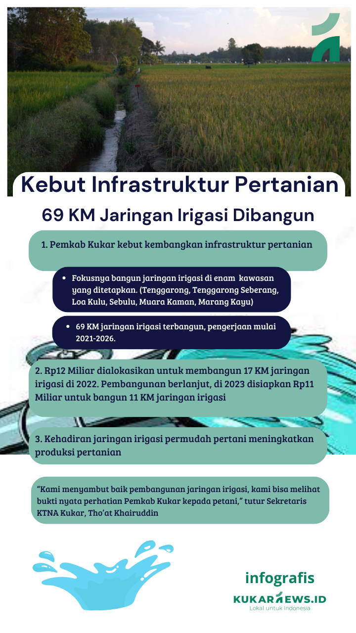 Kebut Infrastruktur Pertanian, 69 KM Jaringan Irigasi Dibangun