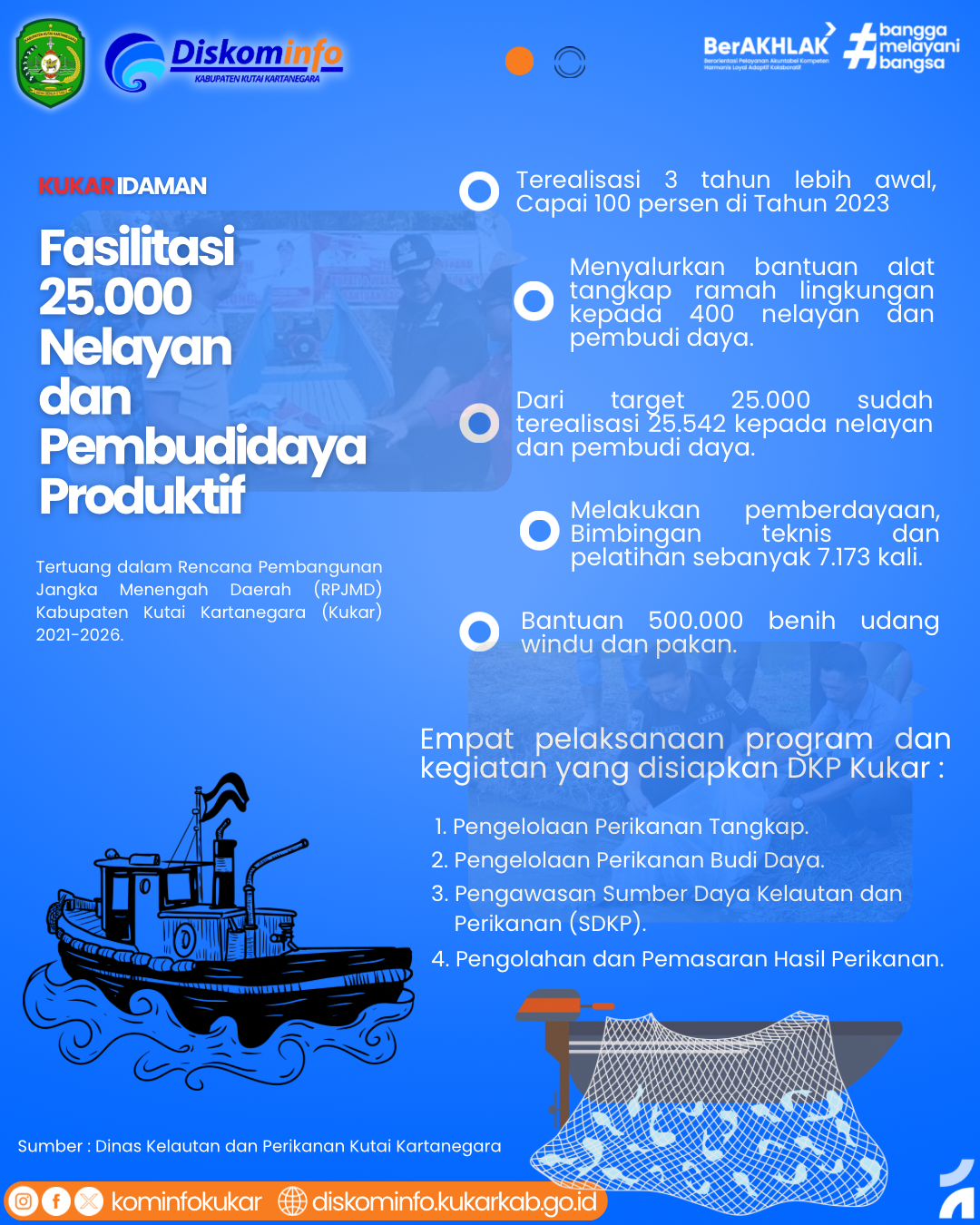 Infografis : Fasilitasi 25.000 Nelayan dan Pembudidaya Produktif di Kutai Kartanegara