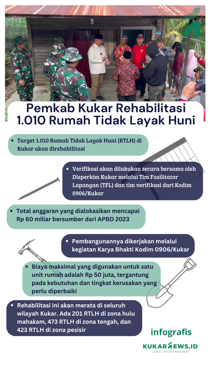 Pemkab Kukar Rehabilitasi 1.010 Rumah Tidak Layak Huni